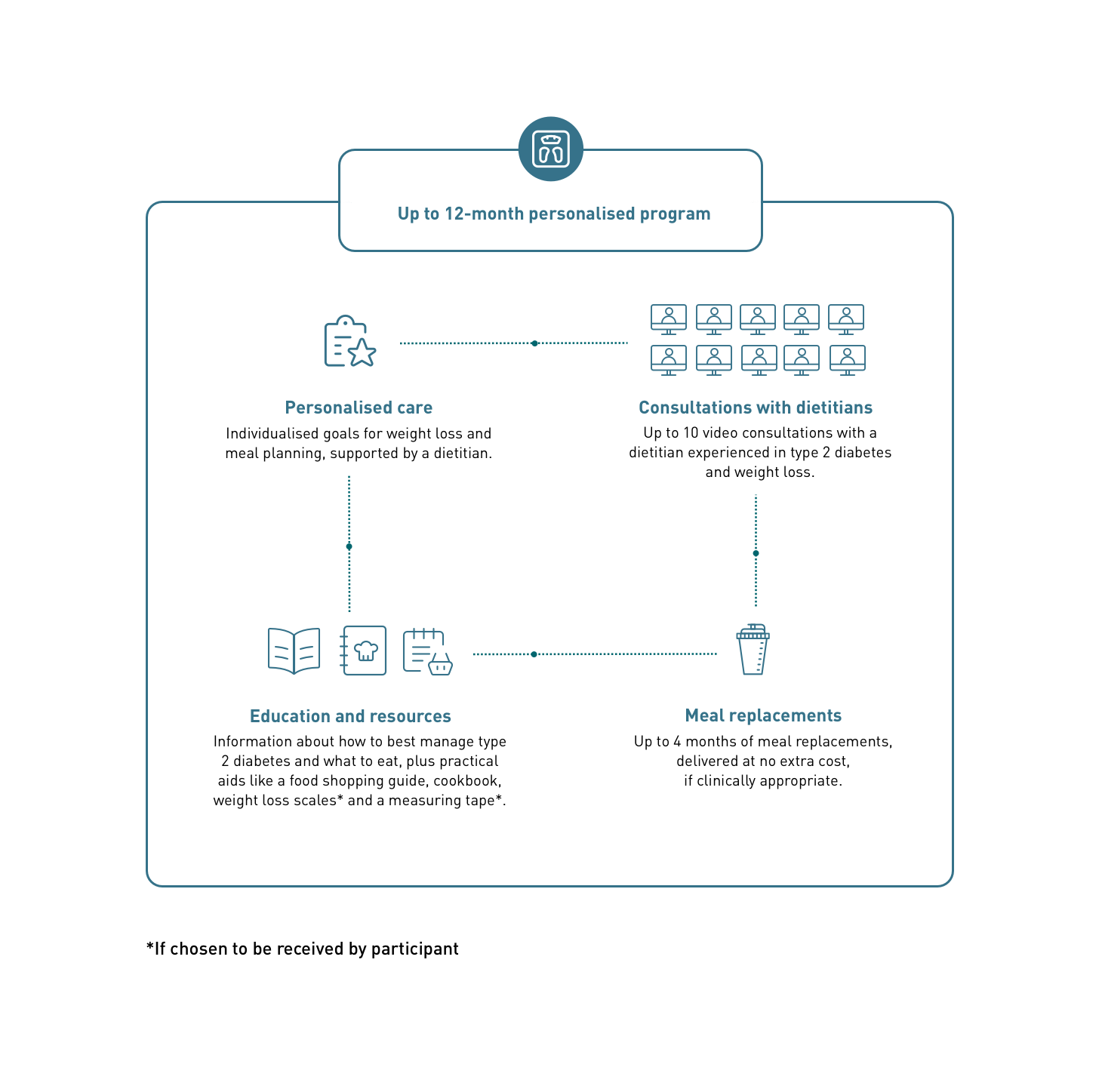 Program infographic Program infographic