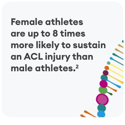 Female athletes are up to 8 times more likely to sustain an ACL injury than male athletes