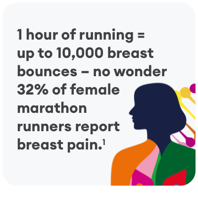 One hour of running is equal to up to 10,000 breast bounces