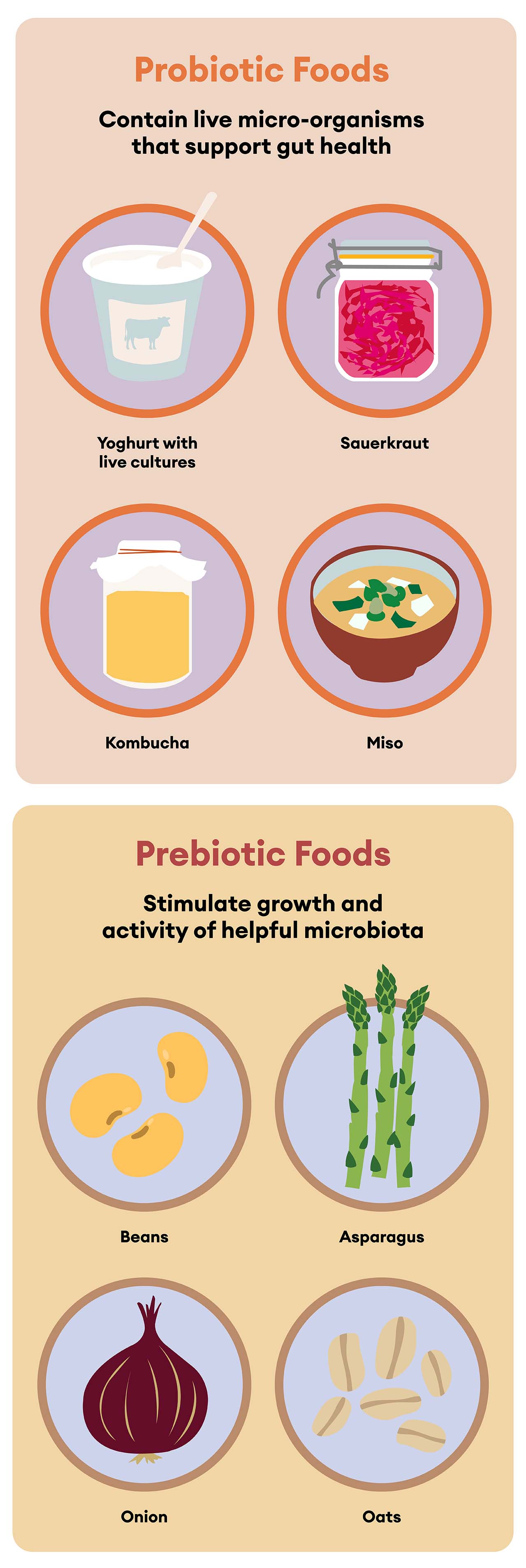 What's the difference between prebiotic and probiotic foods? Probiotic foods contain live micro-oragnisms that support gut health. Examples include yoghurt with live cultures, sauerkraut, kombucha and miso. Prebiotic foods stimulate growth of healthy gut bacteria. Examples include beans, asparagus, onions and oats. 