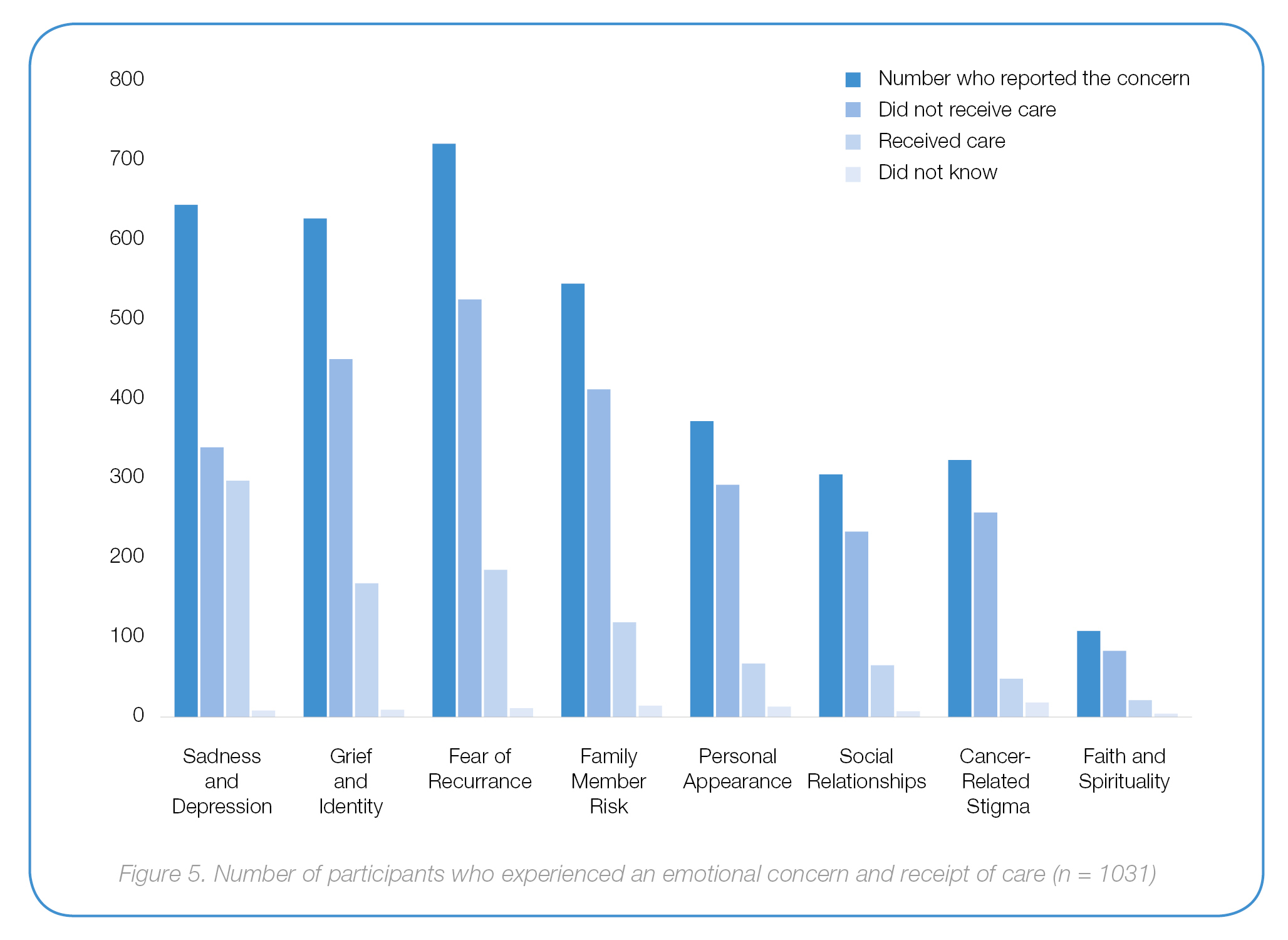 Source: 1000 Survivor Study. A study of Cancer Council Queensland's Survivor Study results. 2016