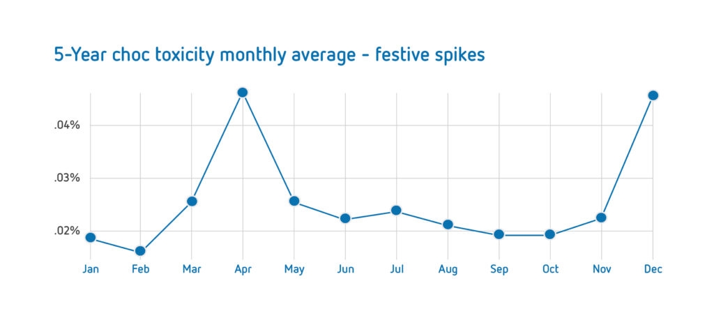 Graph showing 5-year chocolate toxicity monthly average  and the festive spikes