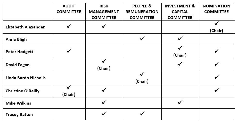Board Committees Board Committees