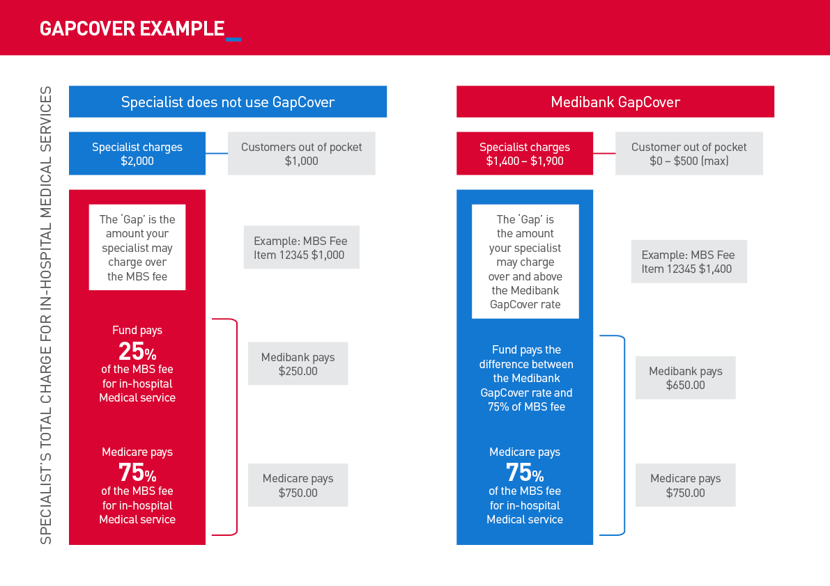 A flowchart that explains the difference between using a specialist that does not use GapCover versus does participate in GapCover