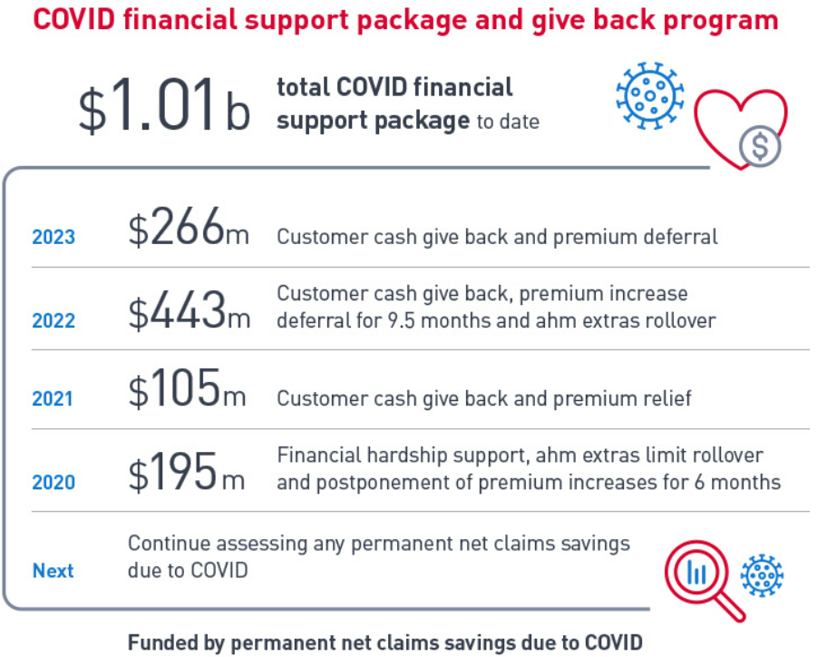 COVID19 Give Back Medibank