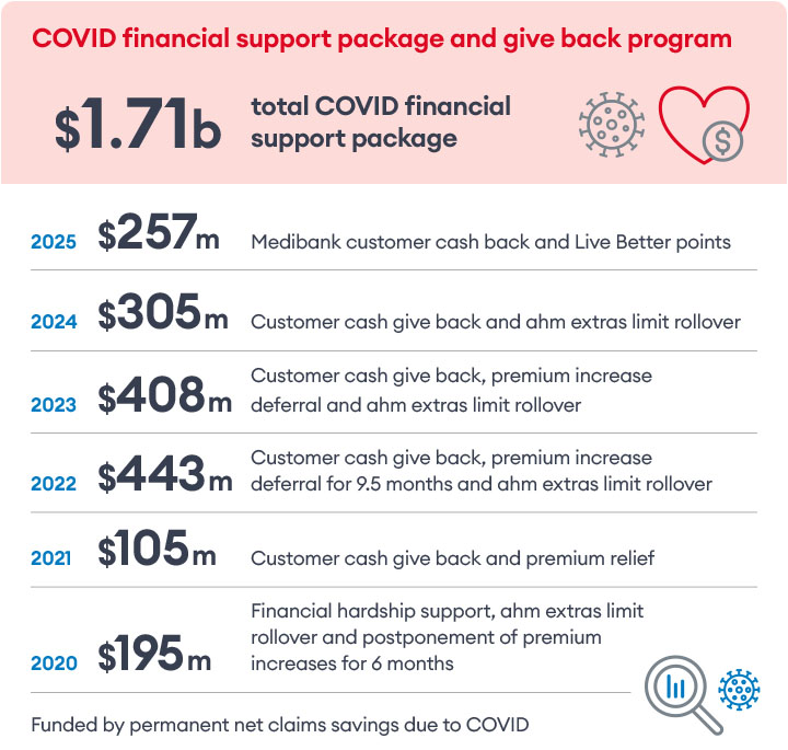 Covid 19 financial support package