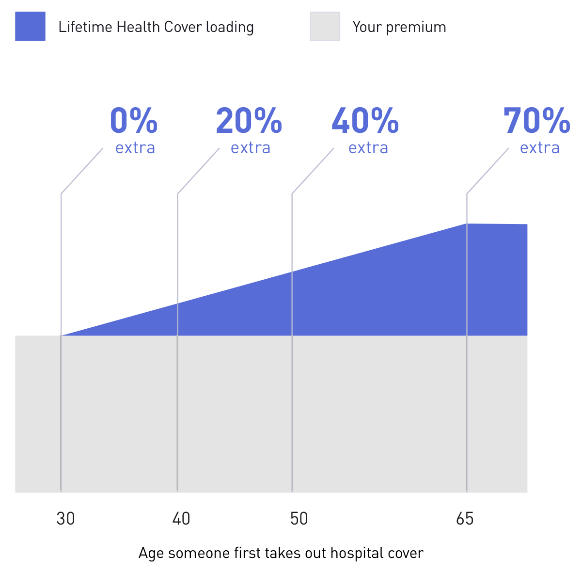 Chart showing how Lifetime Health Cover loading is added to your hospital cover premium